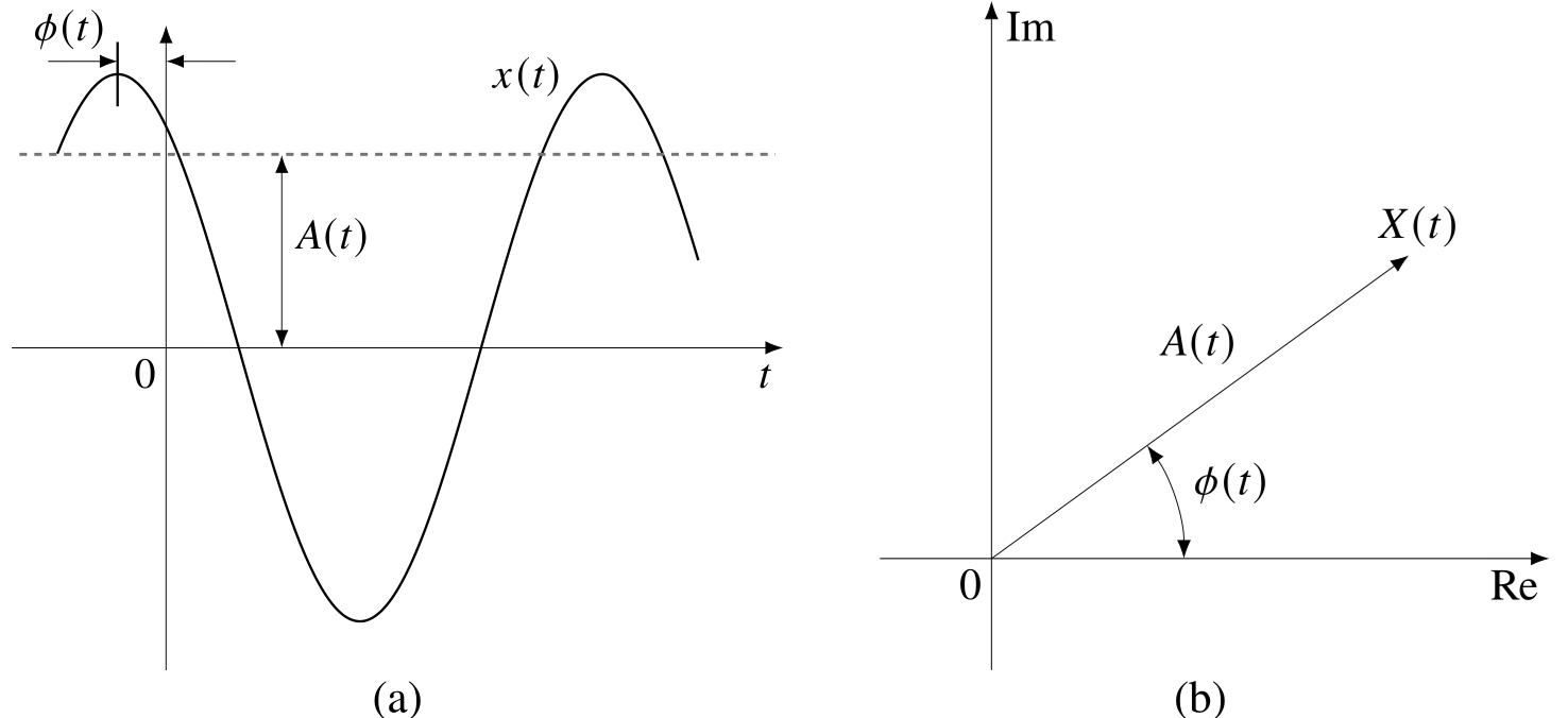 Phasor representation