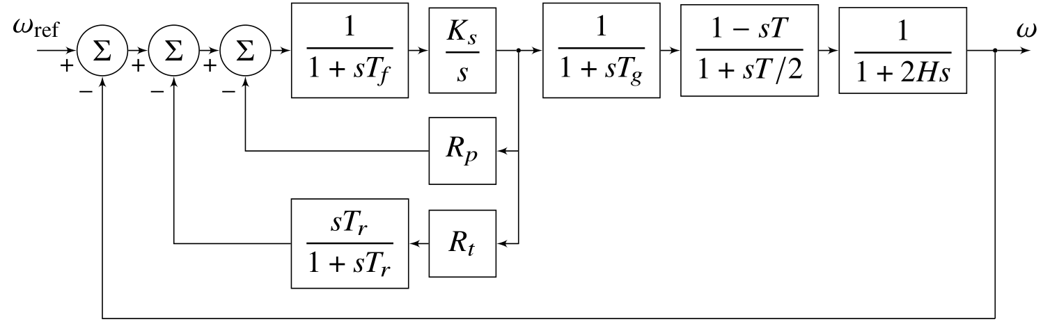 Turbine-governor block diagram